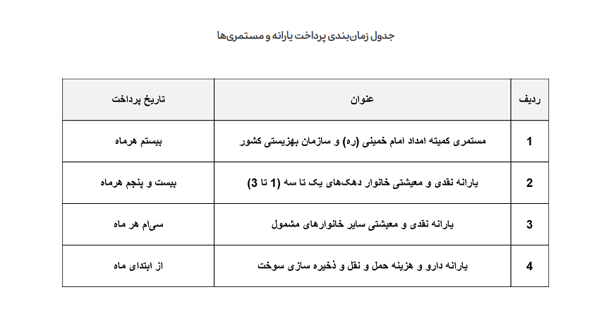 یارانه‌ ها از بهمن ماه بر اساس زمان‌ بندی واریز می‌شود