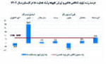 ثبت رشد اقتصادی ۲۵.۶ درصدی بخش نفت  در تابستان ۱۴۰۲