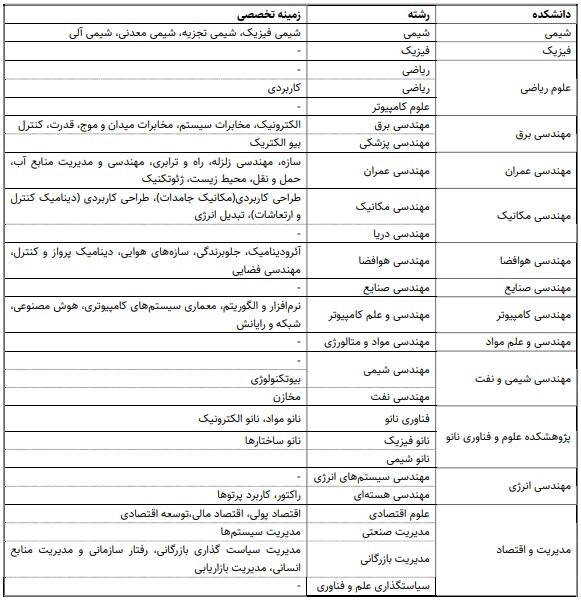 شریف دانشجوی دکتری بدون کنکور می‌پذیرد؛ لیست رشته‌ها و زمینه‌های تخصصی