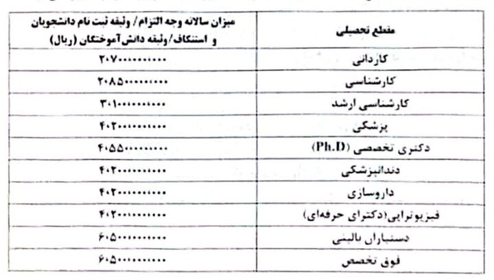مبالغ آزادسازی مدارک دانش‌آموختگان اعلام شد