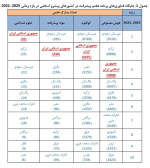 جایگاه کشورهای اسلامی در فناوری‌های اولویت‌دار برنامه هفتم